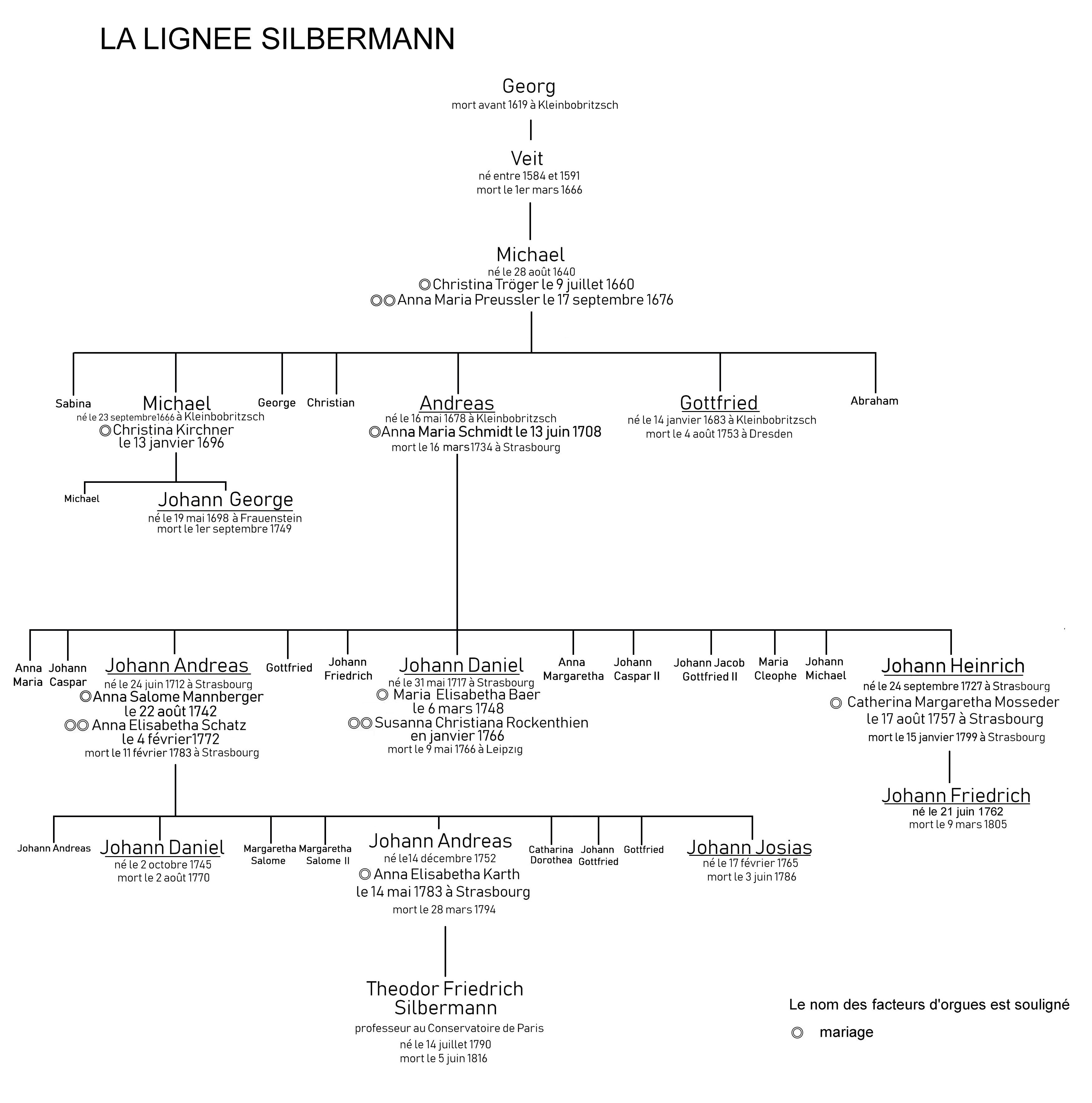 Arbre généal Silbermann 3